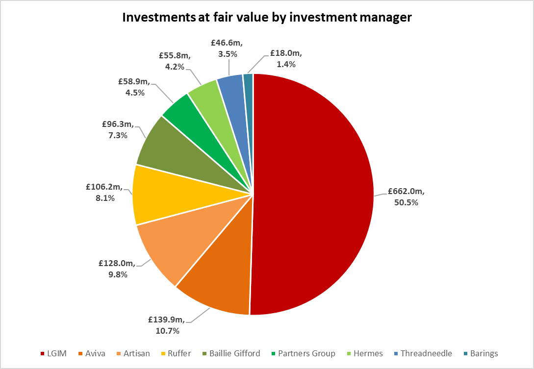 investment-managers-31-march-2022-golden-charter-trust